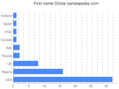 Given name Oriola