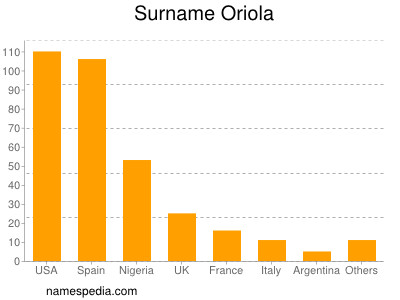 Surname Oriola