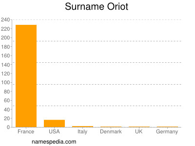 Surname Oriot