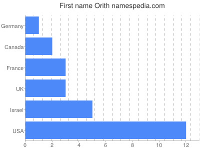 Given name Orith