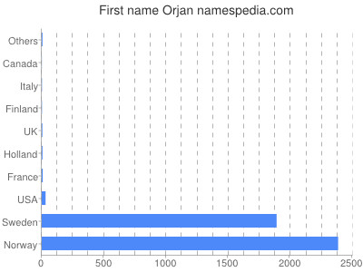 Given name Orjan