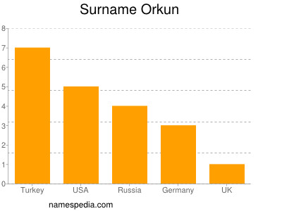 Surname Orkun