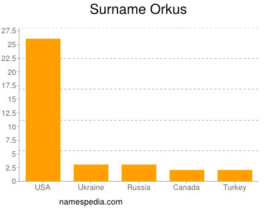 Surname Orkus