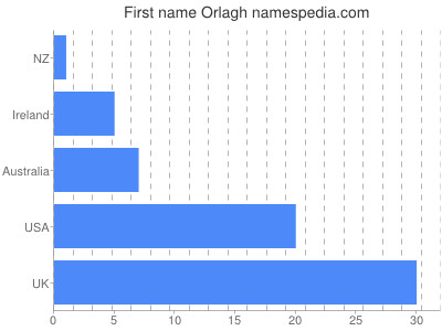Given name Orlagh
