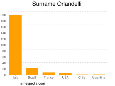 Surname Orlandelli