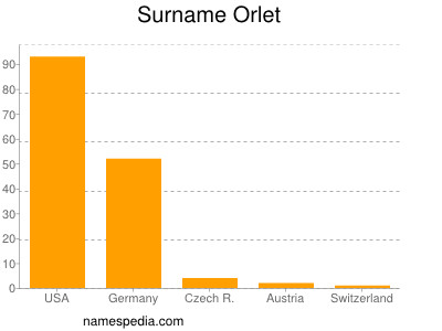 Surname Orlet