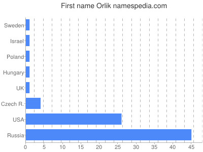 Given name Orlik