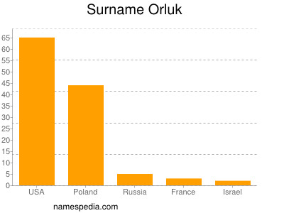 Surname Orluk