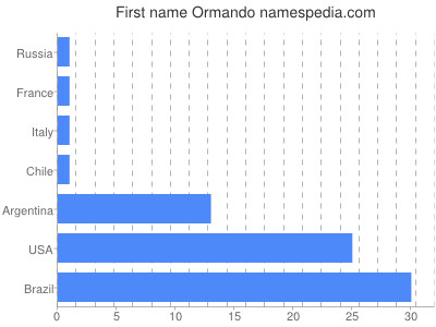 Vornamen Ormando