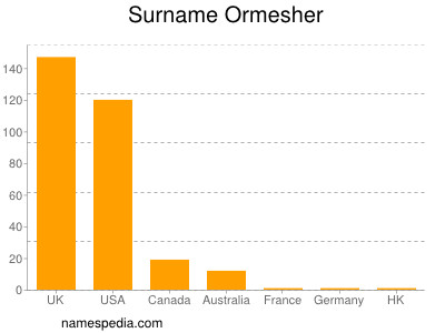 Familiennamen Ormesher