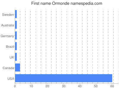 Given name Ormonde