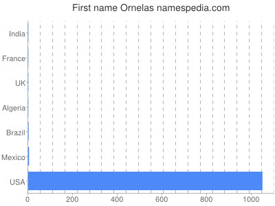 Given name Ornelas