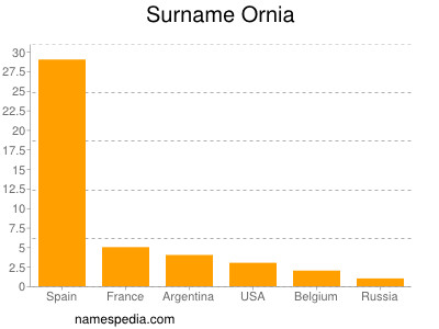 Surname Ornia