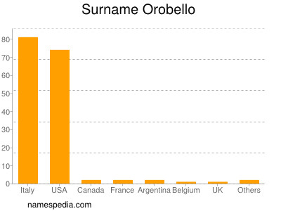 Surname Orobello