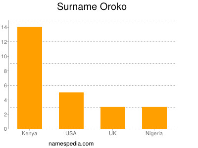Surname Oroko