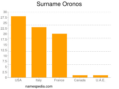 Surname Oronos