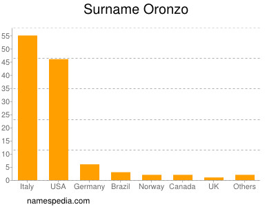 Surname Oronzo