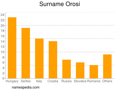 Surname Orosi