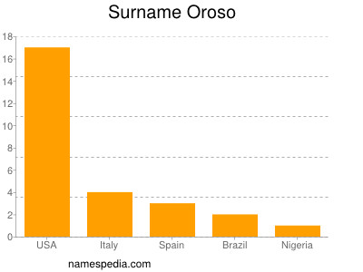Surname Oroso