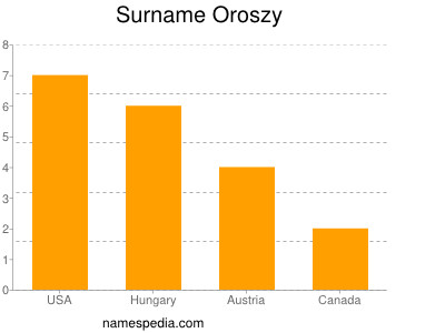 Surname Oroszy