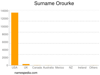 Surname Orourke