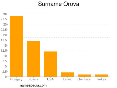 Surname Orova