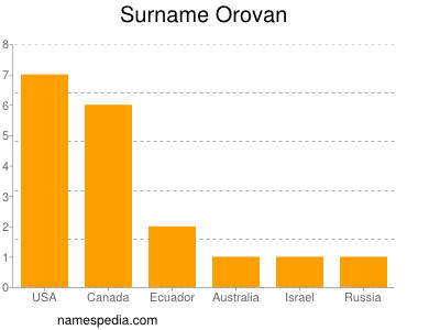 Surname Orovan