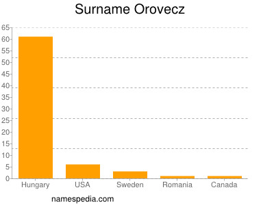 Familiennamen Orovecz