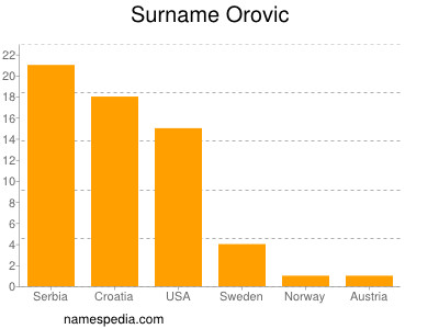 Surname Orovic