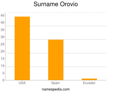 Surname Orovio