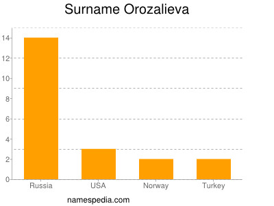 Surname Orozalieva