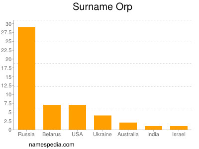 Surname Orp