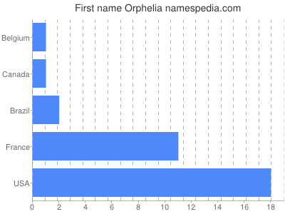 Given name Orphelia