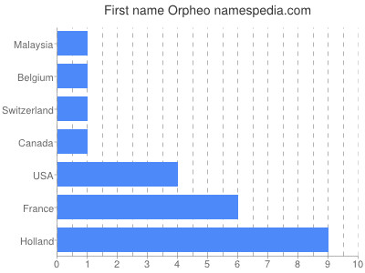 Vornamen Orpheo
