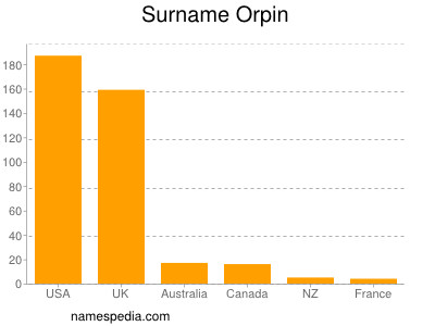 Surname Orpin