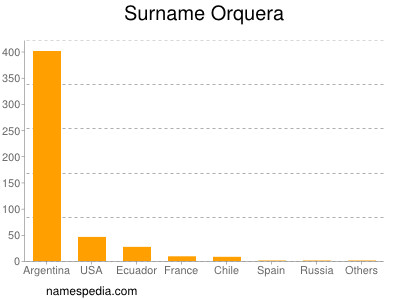 Surname Orquera