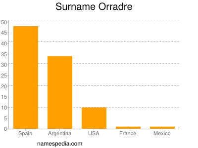 Surname Orradre