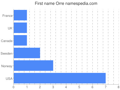 Given name Orre
