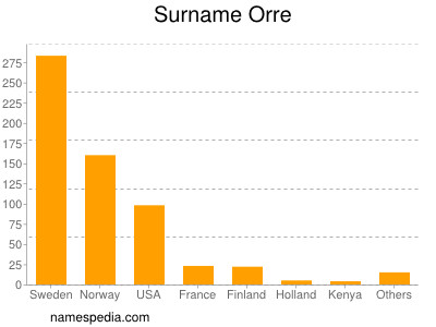 Surname Orre