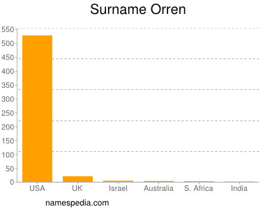 Surname Orren