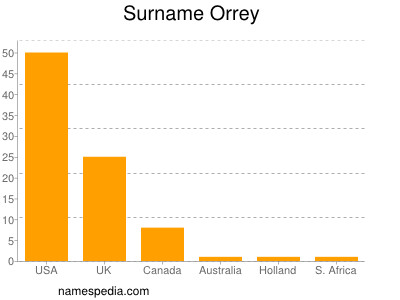 Surname Orrey