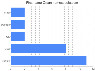 Given name Orsan