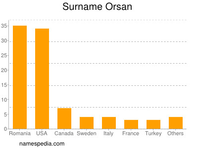 Surname Orsan