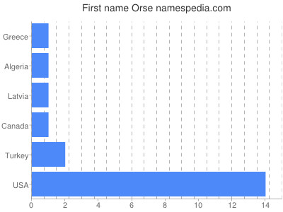 Given name Orse