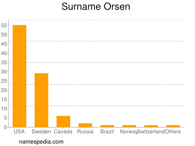 Surname Orsen
