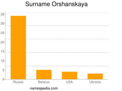 Surname Orshanskaya
