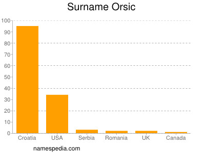 Surname Orsic