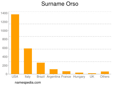 Surname Orso