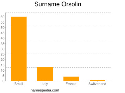 Surname Orsolin