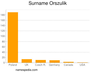 Surname Orszulik
